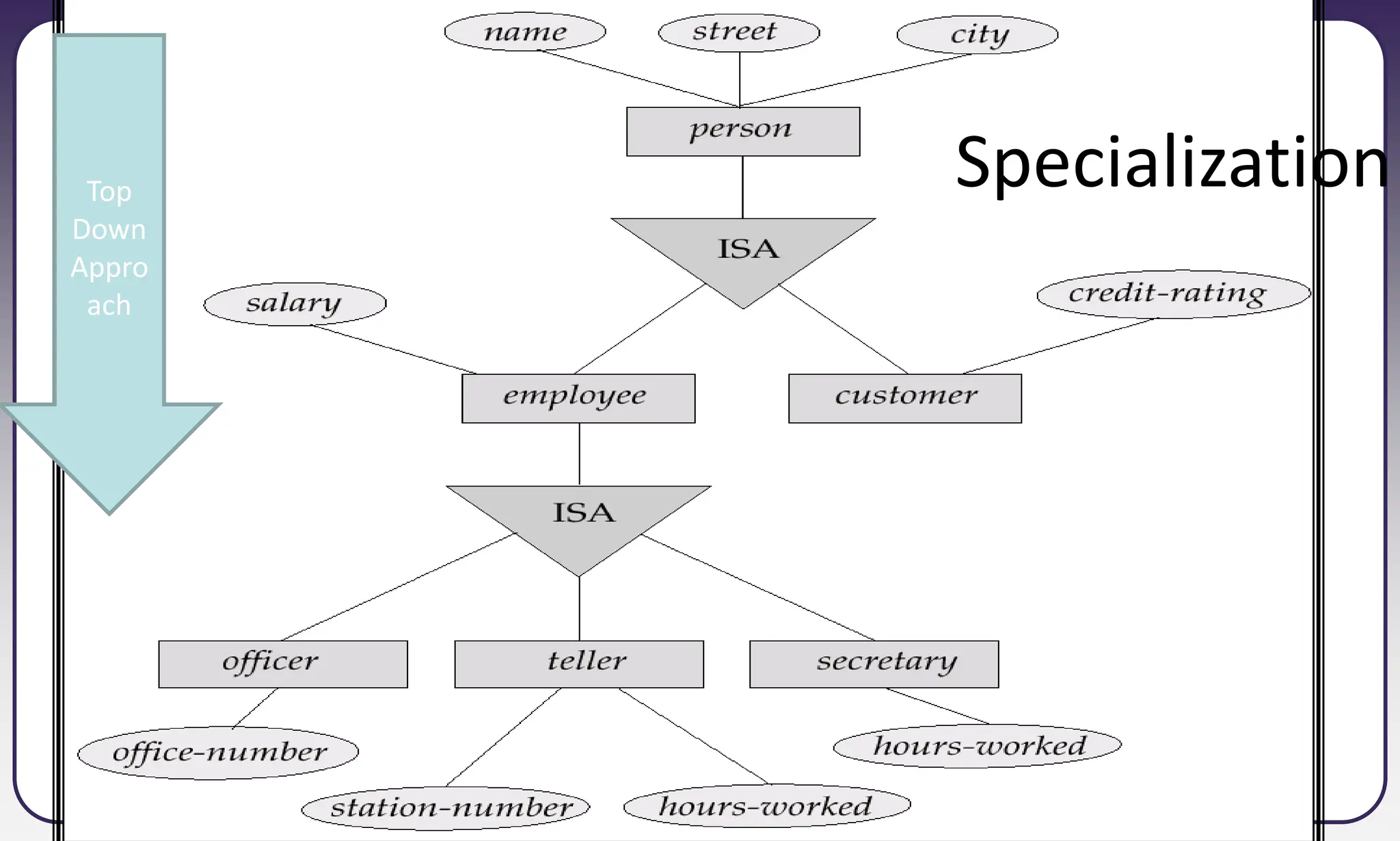 75
Top
Down
Appro
ach
Specialization
 