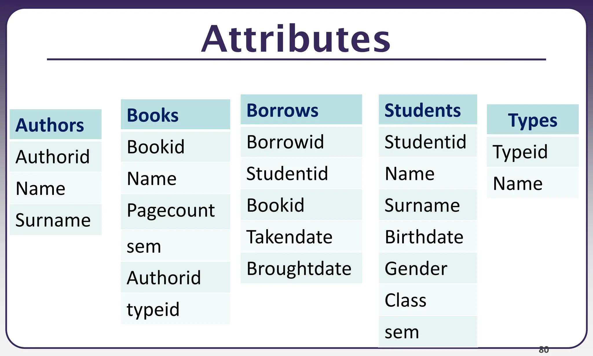 80
Attributes
Authors
Authorid
Name
Surname
Books
Bookid
Name
Pagecount
sem
Authorid
typeid
Borrows
Borrowid
Studentid
Bookid
Takendate
Broughtdate
Students
Studentid
Name
Surname
Birthdate
Gender
Class
sem
Types
Typeid
Name
 
