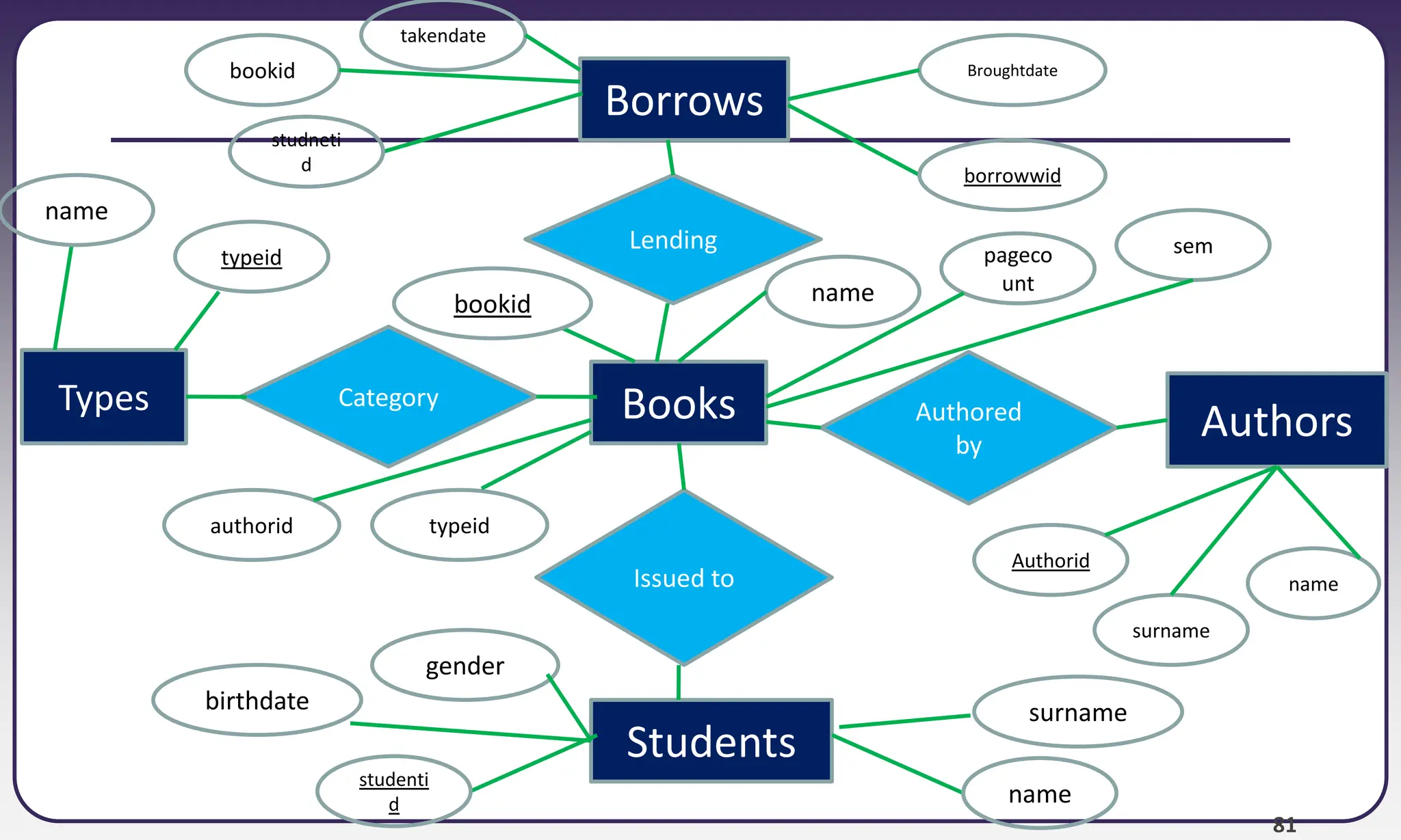 81
Books
Types
Authors
Students
Borrows
Category
Issued to
Lending
Authored
by
Authorid
name
surname
name
bookid
borrowwid
studneti
d
name
typeid
studenti
d name
surname
birthdate
gender
bookid
takendate
Broughtdate
pageco
unt
sem
authorid typeid
 