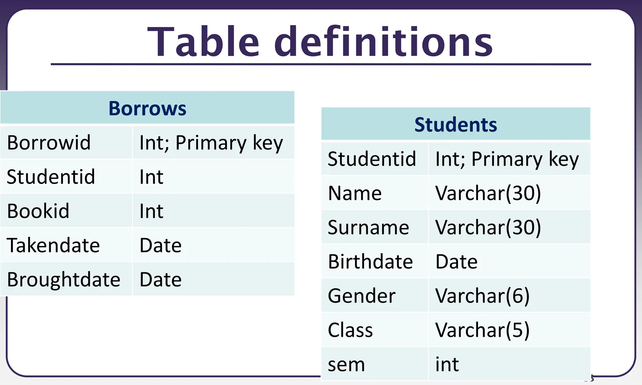 83
Table definitions
Borrows
Borrowid Int; Primary key
Studentid Int
Bookid Int
Takendate Date
Broughtdate Date
Students
Studentid Int; Primary key
Name Varchar(30)
Surname Varchar(30)
Birthdate Date
Gender Varchar(6)
Class Varchar(5)
sem int
 