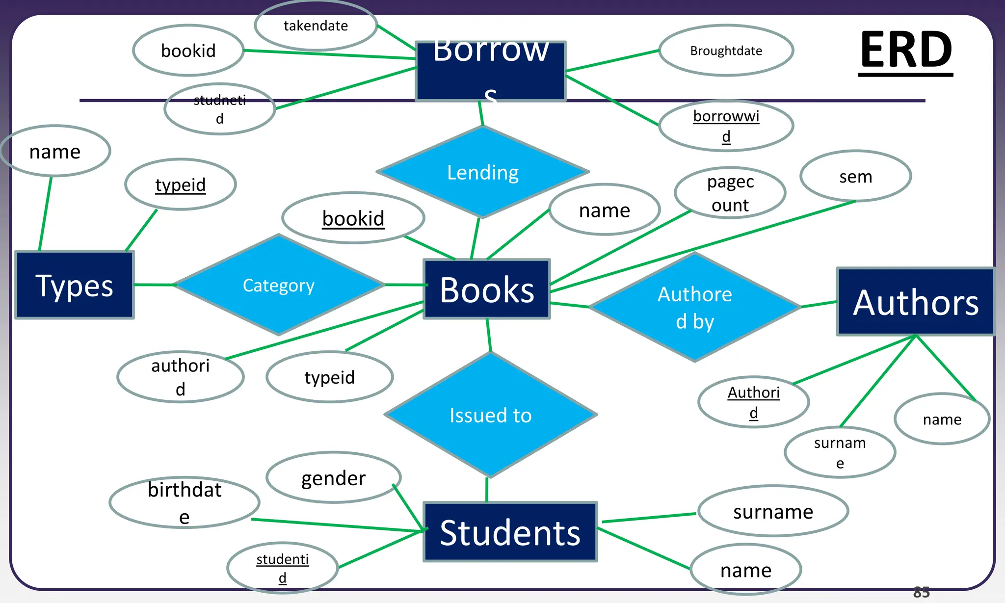 85
Books
Types
Authors
Students
Borrow
s
Category
Issued to
Lending
Authore
d by
Authori
d name
surnam
e
name
bookid
borrowwi
d
studneti
d
name
typeid
studenti
d name
surname
birthdat
e
gender
bookid
takendate
Broughtdate
pagec
ount
sem
authori
d
typeid
ERD
 