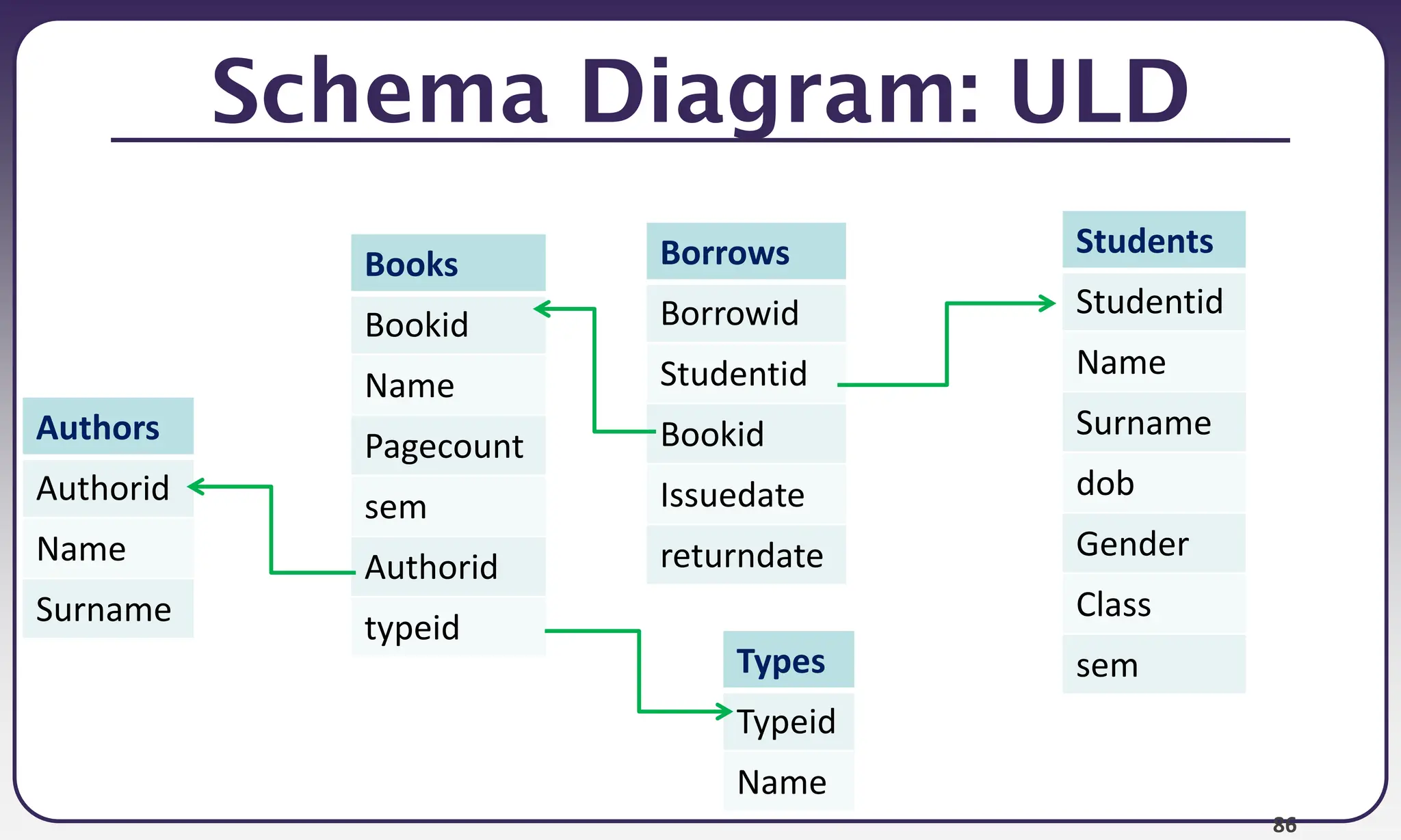 86
Schema Diagram: ULD
Authors
Authorid
Name
Surname
Books
Bookid
Name
Pagecount
sem
Authorid
typeid
Borrows
Borrowid
Studentid
Bookid
Issuedate
returndate
Students
Studentid
Name
Surname
dob
Gender
Class
sem
Types
Typeid
Name
 