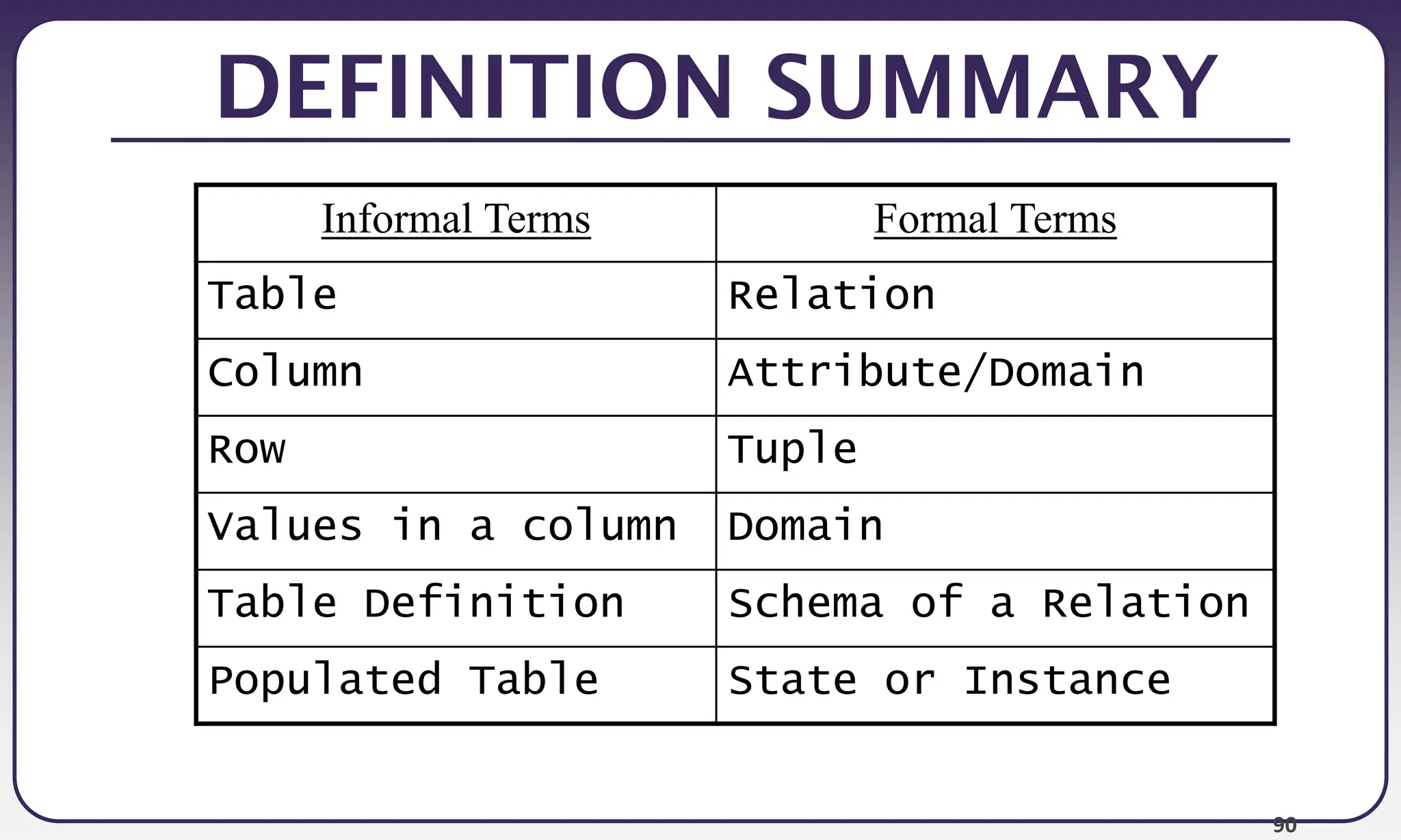90
DEFINITION SUMMARY
Informal Terms Formal Terms
Table Relation
Column Attribute/Domain
Row Tuple
Values in a column Domain
Table Definition Schema of a Relation
Populated Table State or Instance
 
