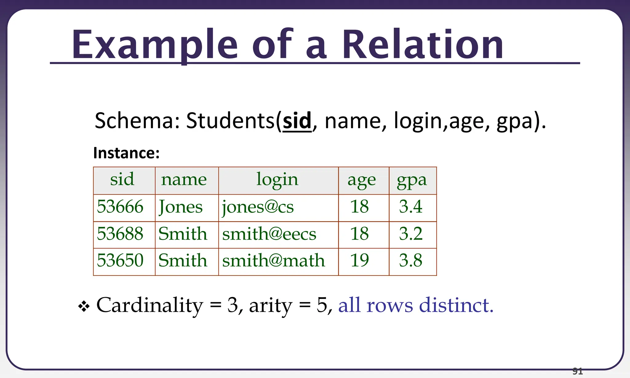 91
Example of a Relation
sid name login age gpa
53666 Jones jones@cs 18 3.4
53688 Smith smith@eecs 18 3.2
53650 Smith smith@math 19 3.8
Schema: Students(sid, name, login,age, gpa).
 Cardinality = 3, arity = 5, all rows distinct.
Instance:
 