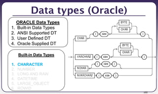 102
Data types (Oracle)
Built-in Data Types
1. CHARACTER
2. NUMBER
3. LONG AND RAW
4. DATETIME
5. LARGE_OBJECT
6. ROWID
ORACLE Data Types
1. Built-in Data Types
2. ANSI Supported DT
3. User Defined DT
4. Oracle Supplied DT
 