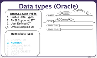 103
Data types (Oracle)
Built-in Data Types
1. CHARACTER
2. NUMBER
3. LONG AND RAW
4. DATETIME
5. LARGE_OBJECT
6. ROWID
ORACLE Data Types
1. Built-in Data Types
2. ANSI Supported DT
3. User Defined DT
4. Oracle Supplied DT
 