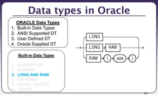 104
Data types in Oracle
Built-in Data Types
1. CHARACTER
2. NUMBER
3. LONG AND RAW
4. DATETIME
5. LARGE_OBJECT
6. ROWID
ORACLE Data Types
1. Built-in Data Types
2. ANSI Supported DT
3. User Defined DT
4. Oracle Supplied DT
 