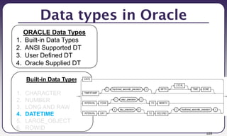 105
Data types in Oracle
Built-in Data Types
1. CHARACTER
2. NUMBER
3. LONG AND RAW
4. DATETIME
5. LARGE_OBJECT
6. ROWID
ORACLE Data Types
1. Built-in Data Types
2. ANSI Supported DT
3. User Defined DT
4. Oracle Supplied DT
 