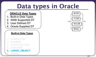 106
Data types in Oracle
Built-in Data Types
1. CHARACTER
2. NUMBER
3. LONG AND RAW
4. DATETIME
5. LARGE_OBJECT
6. ROWID
ORACLE Data Types
1. Built-in Data Types
2. ANSI Supported DT
3. User Defined DT
4. Oracle Supplied DT
 