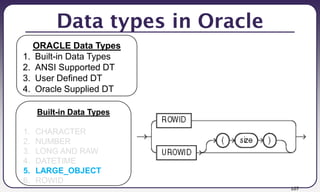 107
Data types in Oracle
Built-in Data Types
1. CHARACTER
2. NUMBER
3. LONG AND RAW
4. DATETIME
5. LARGE_OBJECT
6. ROWID
ORACLE Data Types
1. Built-in Data Types
2. ANSI Supported DT
3. User Defined DT
4. Oracle Supplied DT
 