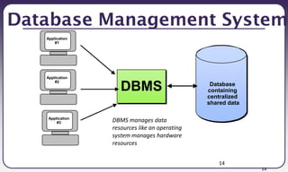 14
14
Database Management System
DBMS manages data
resources like an operating
system manages hardware
resources
DBMS Database
containing
centralized
shared data
Application
#1
Application
#2
Application
#3
 