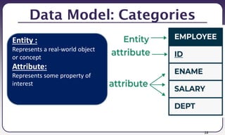 28
Data Model: Categories
Entity :
Represents a real-world object
or concept
Attribute:
Represents some property of
interest
 