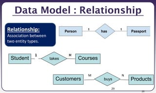 29
Data Model : Relationship
29
Relationship:
Association between
two entity types.
Student takes Courses
Customers buys Products
M N
 