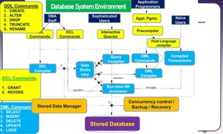 36
DBA
Staff
Sophisticated
Users
Application
Programmers
Naïve
Users
DDL
Commands
DDL Commands
1. CREATE
2. ALTER
3. DROP
4. TRUNCATE
5. RENAME
DCL
Commands
DCL Commands
1. GRANT
2. REVOKE
Interactive
Queries
Appl. Pgms.
Precompiler
Host Language
compiler
DDL
Compiler
Query
Compiler
DML
Commands
DML Commands
1. SELECT
2. INSERT
3. DELETE
4. UPDATE
5. LOCK
Compiled
Transactions
DML
Compiler
Data
Dictio
nary
Run-time DB
processor
Concurrency control /
Backup / Recovery
Stored Data Manager
Stored Database
Database System Environment
 