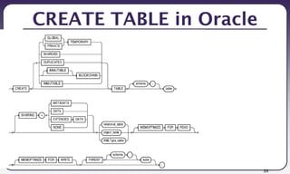 39
CREATE TABLE in Oracle
 