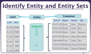 59
Identify Entity and Entity Sets
Loan
L_No Amt
Customer
Cust_id Name Street city
Entity
Entity Sets
E1
E2
E3
.
.
.
En
 
