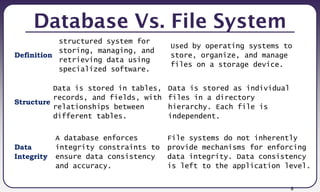 6
Database Vs. File System
Definition
structured system for
storing, managing, and
retrieving data using
specialized software.
Used by operating systems to
store, organize, and manage
files on a storage device.
Structure
Data is stored in tables,
records, and fields, with
relationships between
different tables.
Data is stored as individual
files in a directory
hierarchy. Each file is
independent.
Data
Integrity
A database enforces
integrity constraints to
ensure data consistency
and accuracy.
File systems do not inherently
provide mechanisms for enforcing
data integrity. Data consistency
is left to the application level.
 