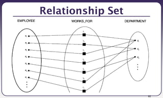 62
Relationship Set
 