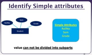68
Identify Simple attributes
Student
RollNo
Sem
Grade
Simple Attributes
RollNo
Sem
Grade
value can not be divided into subparts
 