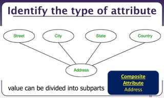 70
Identify the type of attribute
value can be divided into subparts
Composite
Attribute
Address
 