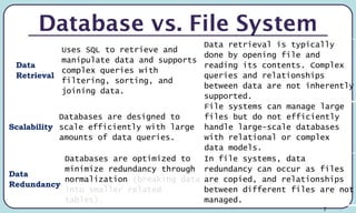 7
Database vs. File System
Data
Retrieval
Uses SQL to retrieve and
manipulate data and supports
complex queries with
filtering, sorting, and
joining data.
Data retrieval is typically
done by opening file and
reading its contents. Complex
queries and relationships
between data are not inherently
supported.
Scalability
Databases are designed to
scale efficiently with large
amounts of data queries.
File systems can manage large
files but do not efficiently
handle large-scale databases
with relational or complex
data models.
Data
Redundancy
Databases are optimized to
minimize redundancy through
normalization (breaking data
into smaller related
tables).
In file systems, data
redundancy can occur as files
are copied, and relationships
between different files are not
managed.
 