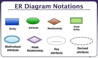 73
ER Diagram Notations
_________
Key
attribute
Derived
attribute
 