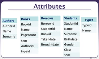 80
Attributes
Authors
Authorid
Name
Surname
Books
Bookid
Name
Pagecount
sem
Authorid
typeid
Borrows
Borrowid
Studentid
Bookid
Takendate
Broughtdate
Students
Studentid
Name
Surname
Birthdate
Gender
Class
sem
Types
Typeid
Name
 