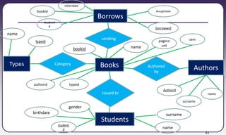 81
Books
Types
Authors
Students
Borrows
Category
Issued to
Lending
Authored
by
Authorid
name
surname
name
bookid
borrowwid
studneti
d
name
typeid
studenti
d name
surname
birthdate
gender
bookid
takendate
Broughtdate
pageco
unt
sem
authorid typeid
 