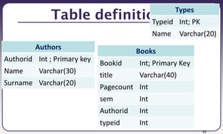 82
Table definitions
Authors
Authorid Int ; Primary key
Name Varchar(30)
Surname Varchar(20)
Books
Bookid Int; Primary Key
title Varchar(40)
Pagecount Int
sem Int
Authorid Int
typeid Int
Types
Typeid Int; PK
Name Varchar(20)
 