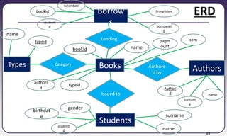 85
Books
Types
Authors
Students
Borrow
s
Category
Issued to
Lending
Authore
d by
Authori
d name
surnam
e
name
bookid
borrowwi
d
studneti
d
name
typeid
studenti
d name
surname
birthdat
e
gender
bookid
takendate
Broughtdate
pagec
ount
sem
authori
d
typeid
ERD
 