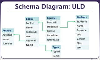 86
Schema Diagram: ULD
Authors
Authorid
Name
Surname
Books
Bookid
Name
Pagecount
sem
Authorid
typeid
Borrows
Borrowid
Studentid
Bookid
Issuedate
returndate
Students
Studentid
Name
Surname
dob
Gender
Class
sem
Types
Typeid
Name
 