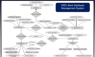 87
ERD: Bank Database
Management System
 