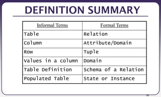 90
DEFINITION SUMMARY
Informal Terms Formal Terms
Table Relation
Column Attribute/Domain
Row Tuple
Values in a column Domain
Table Definition Schema of a Relation
Populated Table State or Instance
 