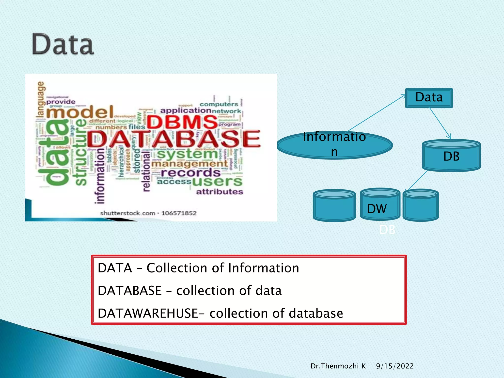 DB
Informatio
n
Data
DB
DW
DATA – Collection of Information
DATABASE – collection of data
DATAWAREHUSE- collection of database
9/15/2022
Dr.Thenmozhi K
 
