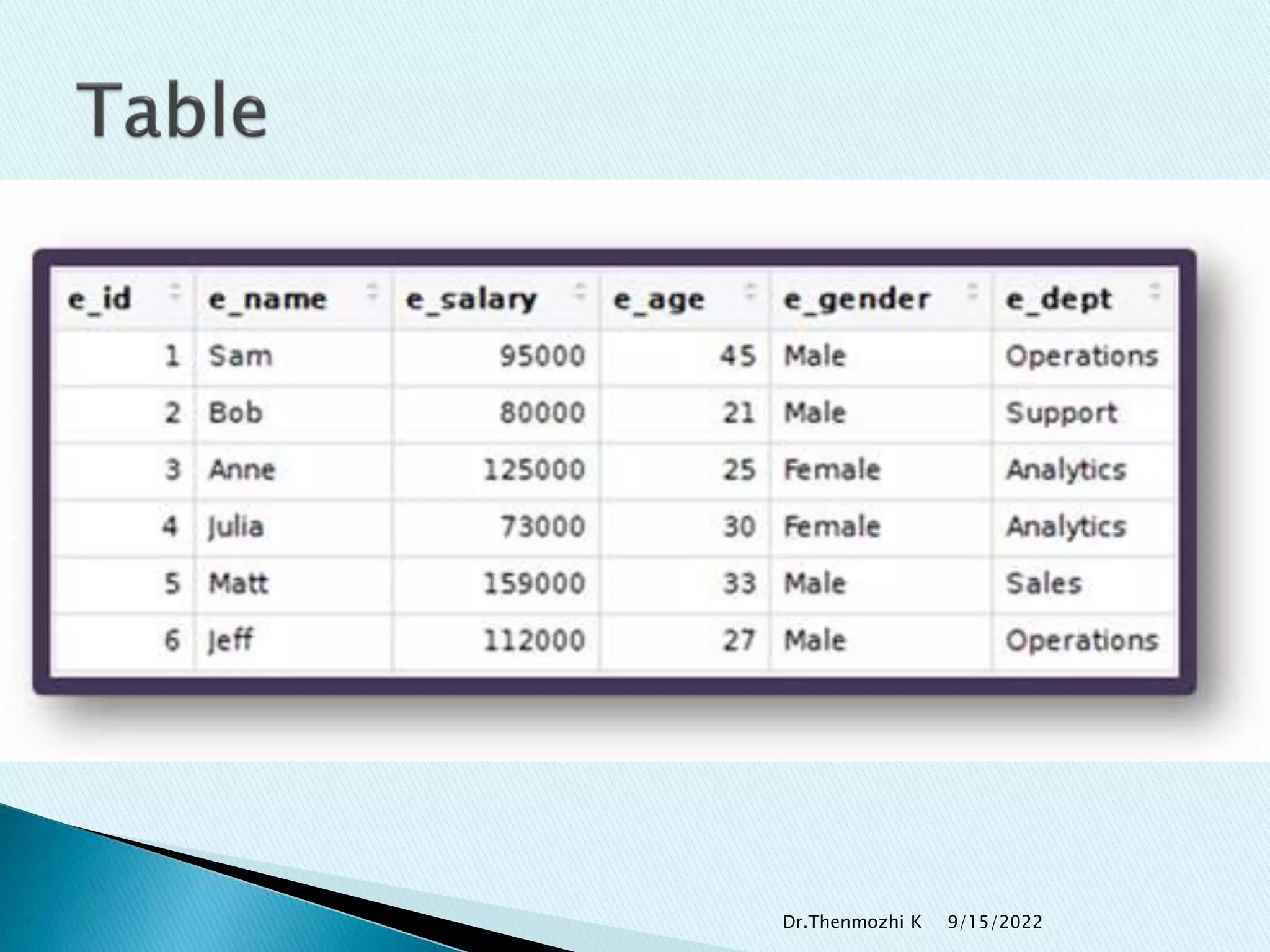 9/15/2022
Dr.Thenmozhi K
 