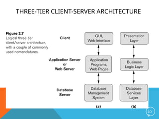 THREE-TIER CLIENT-SERVER ARCHITECTURE
10
6
 