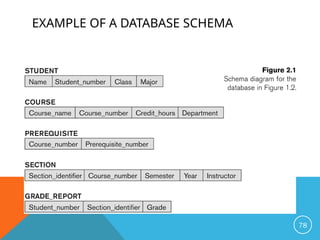 EXAMPLE OF A DATABASE SCHEMA
78
 