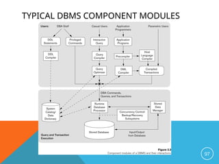 TYPICAL DBMS COMPONENT MODULES
97
 