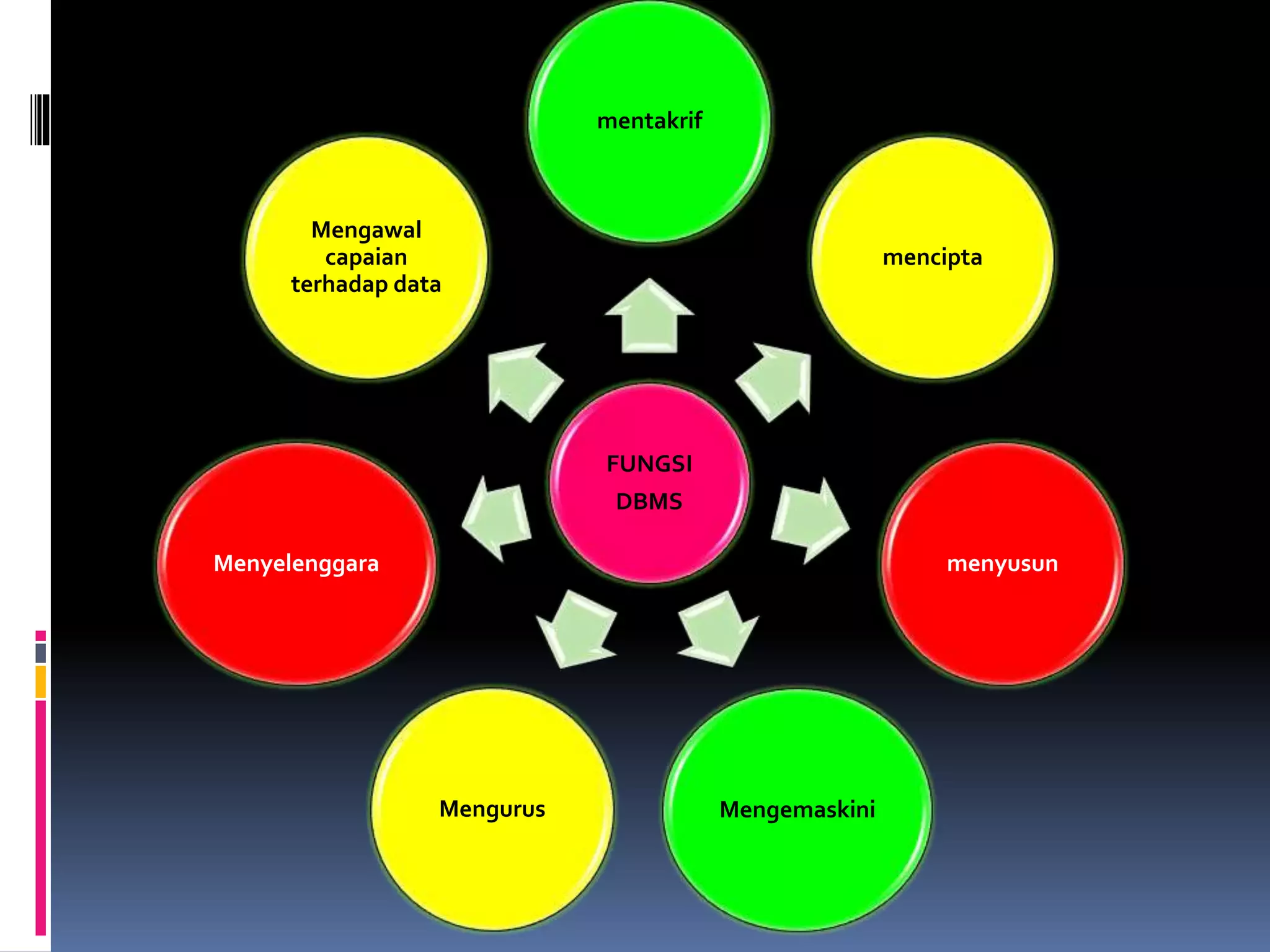 mentakrif 
FUNGSI 
DBMS 
mencipta 
menyusun 
Mengawal 
capaian 
terhadap data 
Mengurus Mengemaskini 
Menyelenggara 
 