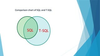 DBMS_Procedural language-SQL,TSQL ADVANCE data base management system.pptx