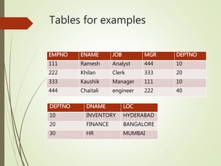 Tables for examples
EMPNO ENAME JOB MGR DEPTNO
111 Ramesh Analyst 444 10
222 Khilan Clerk 333 20
333 Kaushik Manager 111 10
444 Chaitali engineer 222 40
DEPTNO DNAME LOC
10 INVENTORY HYDERABAD
20 FINANCE BANGALORE
30 HR MUMBAI
 