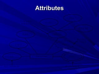 AttributesAttributes
K e y A t t r i b u t e M u l t i V a l u e d
A t t r i b u t e
E m p l o y e e S k i l l sE #
N a m e A g e
D O B A d d r e s s
F l o o r
S t r e e t
B u i l d i n g
D e r i v e d
A t t r i b u t e
C o m p o s i t e
A t t r i b u t e
 