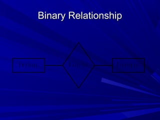Binary RelationshipBinary Relationship
E m p lo y e e D e p a r tm e n tW o r k s fo r
 