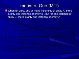 many-to- One (M:1)many-to- One (M:1)
When for zero, one or many instances of entity A, thereWhen for zero, one or many instances of entity A, there
is only one instance of entity B , but for one instance ofis only one instance of entity B , but for one instance of
entity B, there is only one instance of entity Aentity B, there is only one instance of entity A
D 1
D 2
D 3
E 1
E 2
E 3
E 4
E 5
D E P A R T M E N TE M P L O Y E E
 