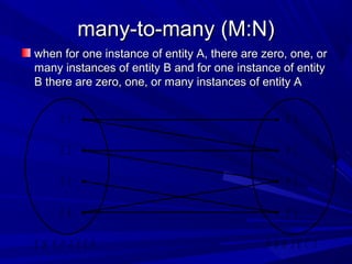 many-to-many (M:N)many-to-many (M:N)
when for one instance of entity A, there are zero, one, orwhen for one instance of entity A, there are zero, one, or
many instances of entity B and for one instance of entitymany instances of entity B and for one instance of entity
B there are zero, one, or many instances of entity AB there are zero, one, or many instances of entity A
P 1
P 2
P 3
P 4
E 1
E 2
E 3
E 4
P R O J E C TE M P O L Y E E
 