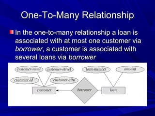 One-To-Many RelationshipOne-To-Many Relationship
In the one-to-many relationship a loan isIn the one-to-many relationship a loan is
associated with at most one customer viaassociated with at most one customer via
borrowerborrower, a customer is associated with, a customer is associated with
several loans viaseveral loans via borrowerborrower
 