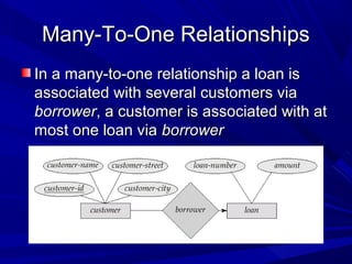 Many-To-One RelationshipsMany-To-One Relationships
In a many-to-one relationship a loan isIn a many-to-one relationship a loan is
associated with several customers viaassociated with several customers via
borrowerborrower, a customer is associated with at, a customer is associated with at
most one loan viamost one loan via borrowerborrower
 