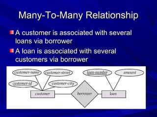 Many-To-Many RelationshipMany-To-Many Relationship
A customer is associated with severalA customer is associated with several
loans via borrowerloans via borrower
A loan is associated with severalA loan is associated with several
customers via borrowercustomers via borrower
 