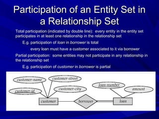 Participation of an Entity Set inParticipation of an Entity Set in
a Relationship Seta Relationship Set
TotalTotal participationparticipation (indicated by double line): every entity in the entity set(indicated by double line): every entity in the entity set
participates in at least one relationship in the relationship setparticipates in at least one relationship in the relationship set
E.g. participation ofE.g. participation of loanloan inin borrowerborrower is totalis total
every loan must have a customer associated to it via borrowerevery loan must have a customer associated to it via borrower
Partial participationPartial participation: some entities may not participate in any relationship in: some entities may not participate in any relationship in
the relationship setthe relationship set
E.g. participation ofE.g. participation of customercustomer inin borrowerborrower is partialis partial
 