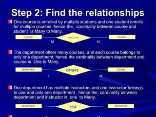 Step 2: Find the relationshipsStep 2: Find the relationships
One course is enrolled by multiple students and one student enrollsOne course is enrolled by multiple students and one student enrolls
for multiple courses, hence the cardinality between course andfor multiple courses, hence the cardinality between course and
student is Many to Many.student is Many to Many.
M NM N
The department offers many courses and each course belongs toThe department offers many courses and each course belongs to
only one department, hence the cardinality between department andonly one department, hence the cardinality between department and
course is One to Many.course is One to Many.
1 M1 M
One department has multiple instructors and one instructor belongsOne department has multiple instructors and one instructor belongs
to one and only one department , hence the cardinality betweento one and only one department , hence the cardinality between
department and instructor is one to Many.department and instructor is one to Many.
STUDENTCOURSE ENROLLED BY
DEPARTMENT COURSE
OFFERS
DEPARTMENT INSTRUCTOR
HAS
 